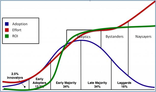 adoptie curve