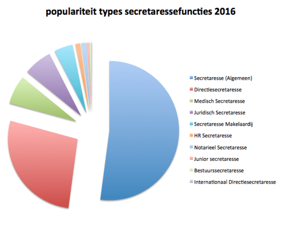 populaire-secretariele-functies-2016